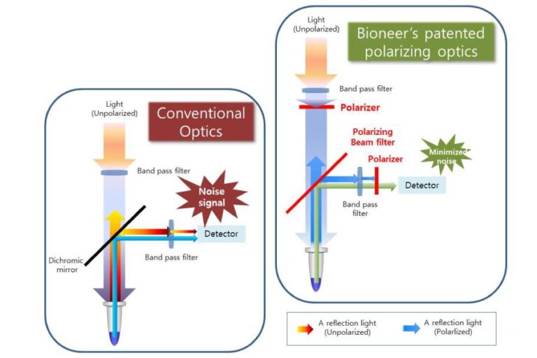 Exicycler™ 96 Equipo - Paralab Bio distribuye equipo de PCR en España