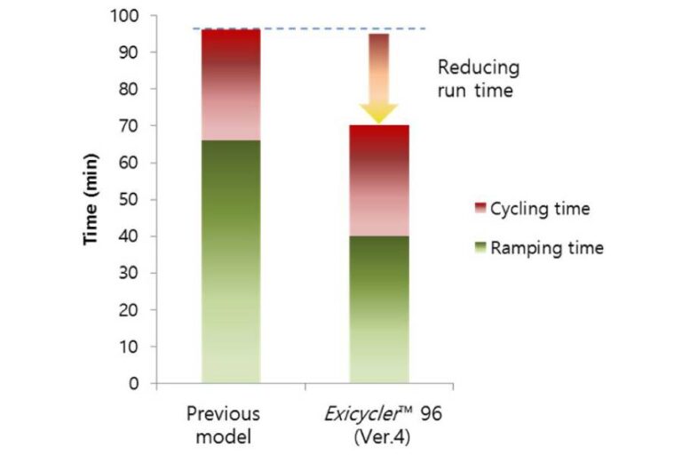 Exicycler™ 96 Equipo - Paralab Bio distribuye equipo de PCR en España